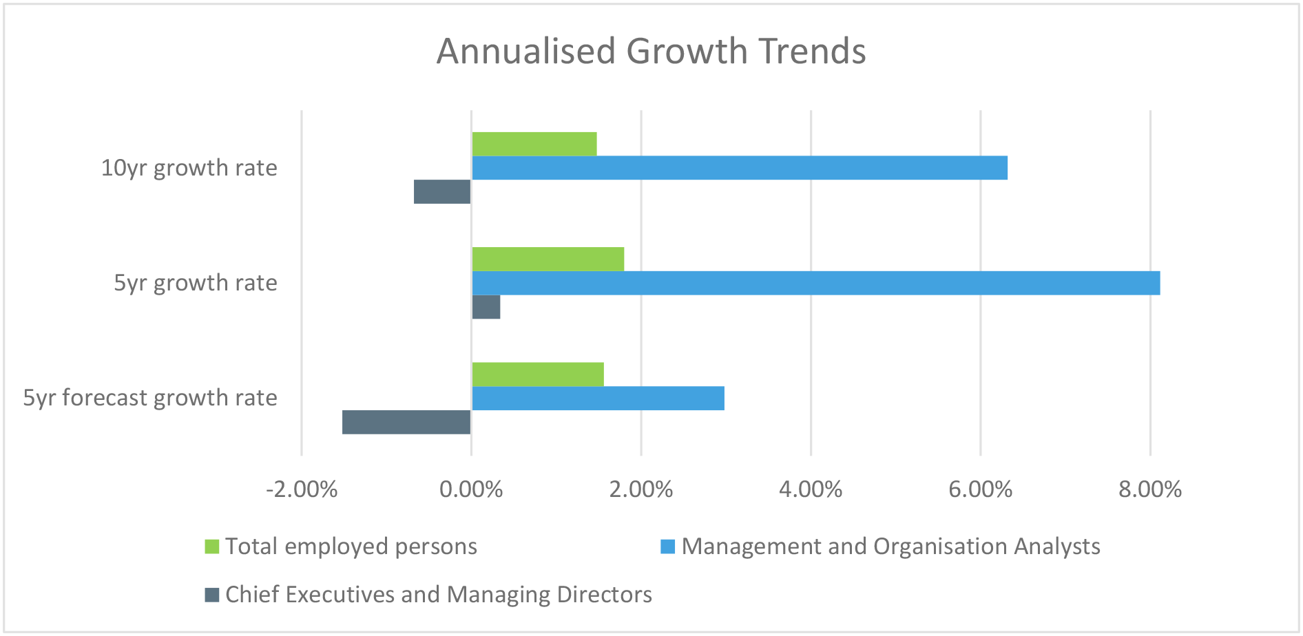 annualised growth trends