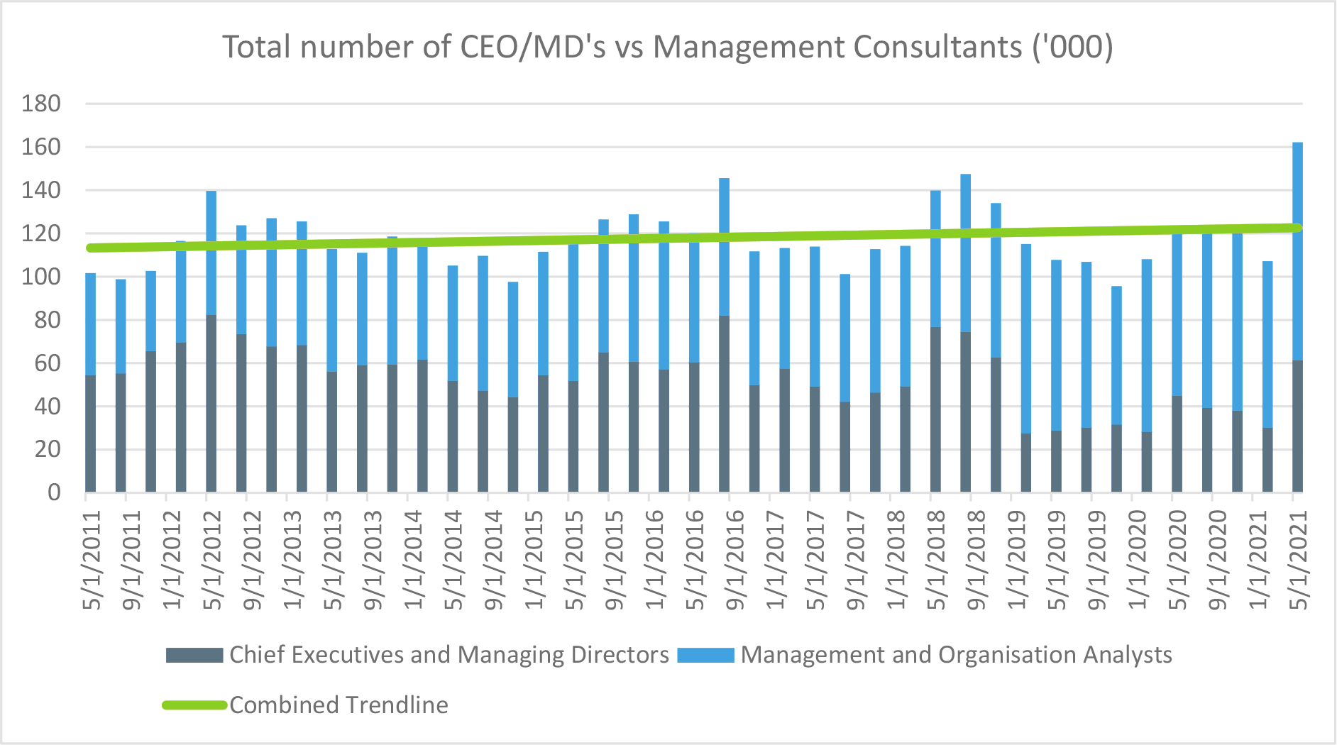 Total number of ceo vs management consultants