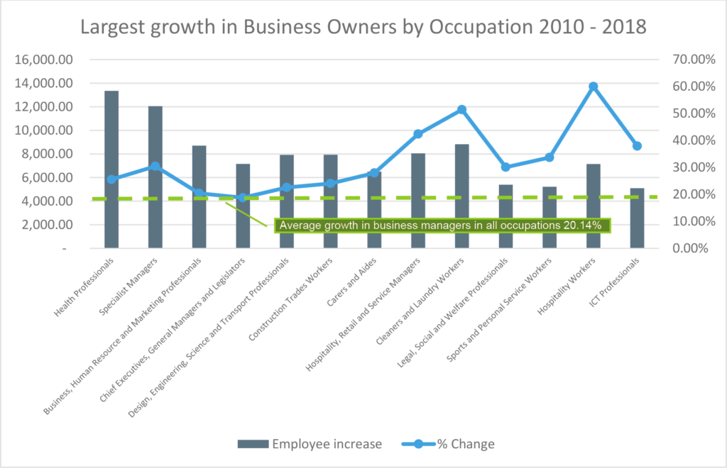 Largest growth in business owners by occupation