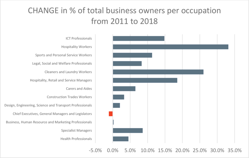 Change in percentage of total business owners